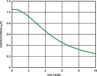 Figure 4. Capacitance vs. voltage characteristic